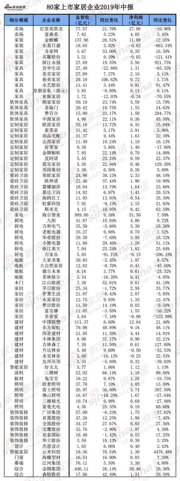 80家家具上市公司2019年中報表