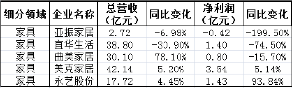 成品家具第三季度報(bào)表