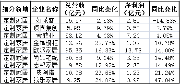 定制家具上市公司業(yè)績(jī)表